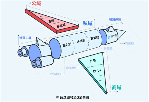 抖音私域是个伪命题吗？ 私域流量 抖音 博客运营 第10张